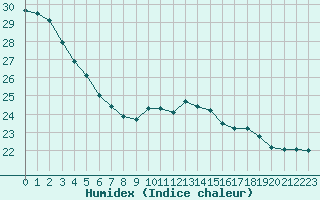 Courbe de l'humidex pour Lyon - Bron (69)