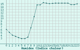 Courbe de l'humidex pour Hyres (83)