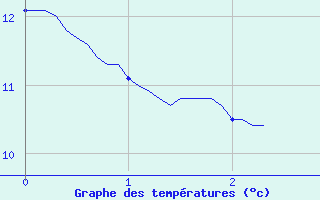 Courbe de tempratures pour Cran-Gevrier (74)