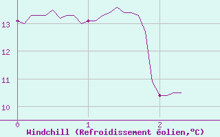 Courbe du refroidissement olien pour Lacapelle-Biron (47)