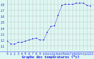 Courbe de tempratures pour Landivisiau (29)