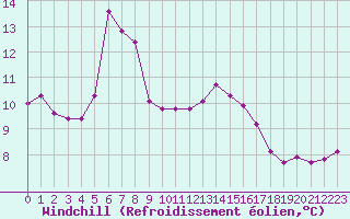 Courbe du refroidissement olien pour Guret Saint-Laurent (23)