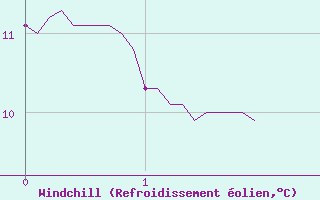 Courbe du refroidissement olien pour Bussang (88)
