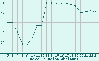 Courbe de l'humidex pour Paris Saint-Germain-des-Prs (75)