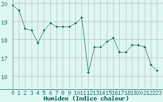 Courbe de l'humidex pour Blus (40)