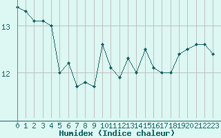 Courbe de l'humidex pour Kernascleden (56)