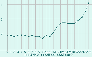 Courbe de l'humidex pour Bellefontaine (88)