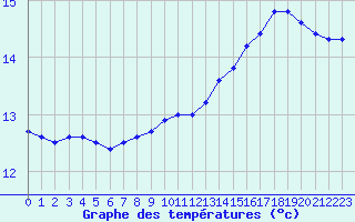 Courbe de tempratures pour Lagny-sur-Marne (77)