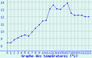 Courbe de tempratures pour Reims-Prunay (51)