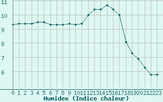 Courbe de l'humidex pour Champagne-sur-Seine (77)