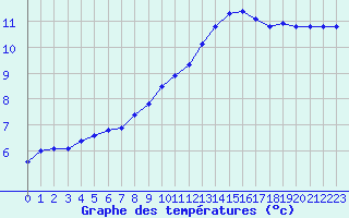 Courbe de tempratures pour Abbeville (80)