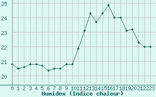 Courbe de l'humidex pour Cazaux (33)