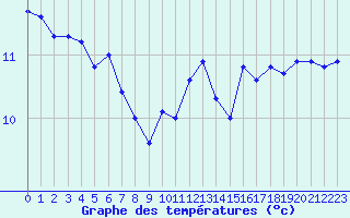 Courbe de tempratures pour Cap Gris-Nez (62)