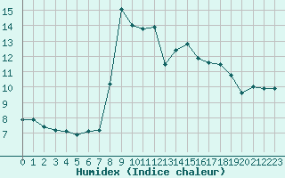Courbe de l'humidex pour Gignac (34)