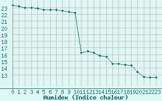 Courbe de l'humidex pour Ouessant (29)