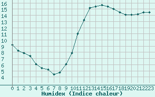 Courbe de l'humidex pour Frontenac (33)