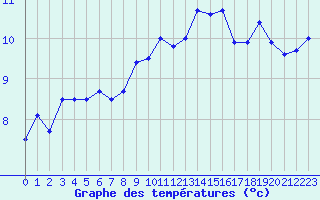 Courbe de tempratures pour Cherbourg (50)