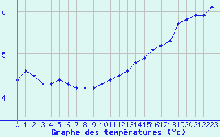 Courbe de tempratures pour Liefrange (Lu)