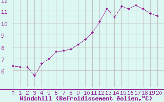 Courbe du refroidissement olien pour Boulaide (Lux)