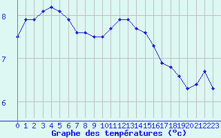 Courbe de tempratures pour Lans-en-Vercors - Les Allires (38)