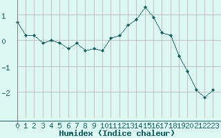 Courbe de l'humidex pour Besanon (25)