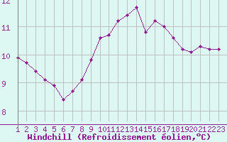 Courbe du refroidissement olien pour Jonzac (17)
