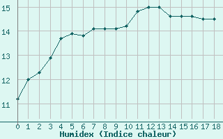 Courbe de l'humidex pour Saint-Bonnet-de-Bellac (87)