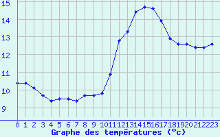 Courbe de tempratures pour Saint-Igneuc (22)