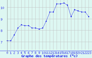 Courbe de tempratures pour Neuville-de-Poitou (86)