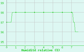 Courbe de l'humidit relative pour Champagnole (39)