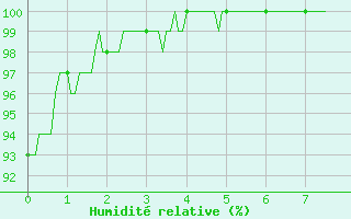 Courbe de l'humidit relative pour Guret Saint-Laurent (23)
