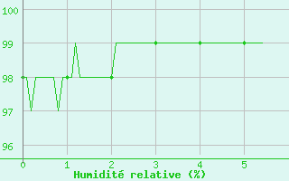 Courbe de l'humidit relative pour Douzy (08)