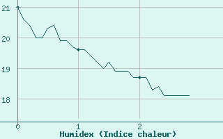 Courbe de l'humidex pour Courpire (63)