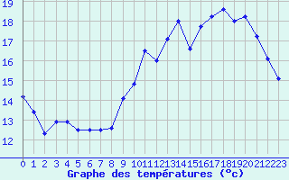 Courbe de tempratures pour Orlans (45)