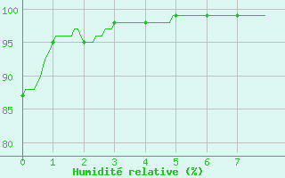 Courbe de l'humidit relative pour Seingbouse (57)