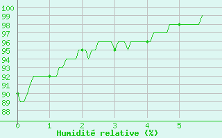 Courbe de l'humidit relative pour Pleyber-Christ (29)