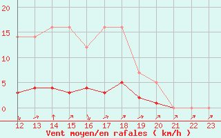 Courbe de la force du vent pour Grandfresnoy (60)