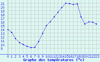 Courbe de tempratures pour Le Puy - Loudes (43)