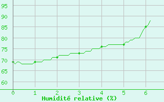 Courbe de l'humidit relative pour Eyragues (13)