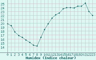 Courbe de l'humidex pour La Rochelle - Le Bout Blanc (17)