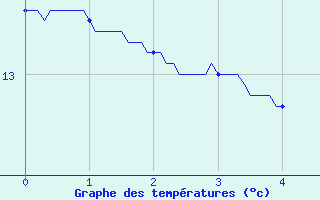 Courbe de tempratures pour Saulty (62)