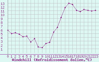 Courbe du refroidissement olien pour Saint-Maximin-la-Sainte-Baume (83)