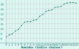 Courbe de l'humidex pour Cerisiers (89)