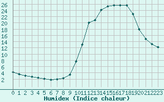 Courbe de l'humidex pour Hestrud (59)