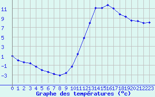 Courbe de tempratures pour Reims-Prunay (51)