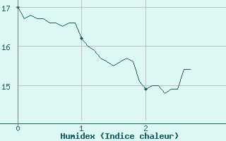 Courbe de l'humidex pour Aubagne (13)