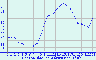 Courbe de tempratures pour Vias (34)