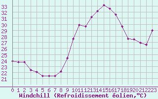 Courbe du refroidissement olien pour Vias (34)