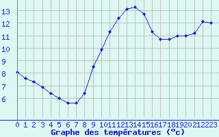 Courbe de tempratures pour Quimper (29)