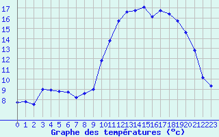 Courbe de tempratures pour Landivisiau (29)